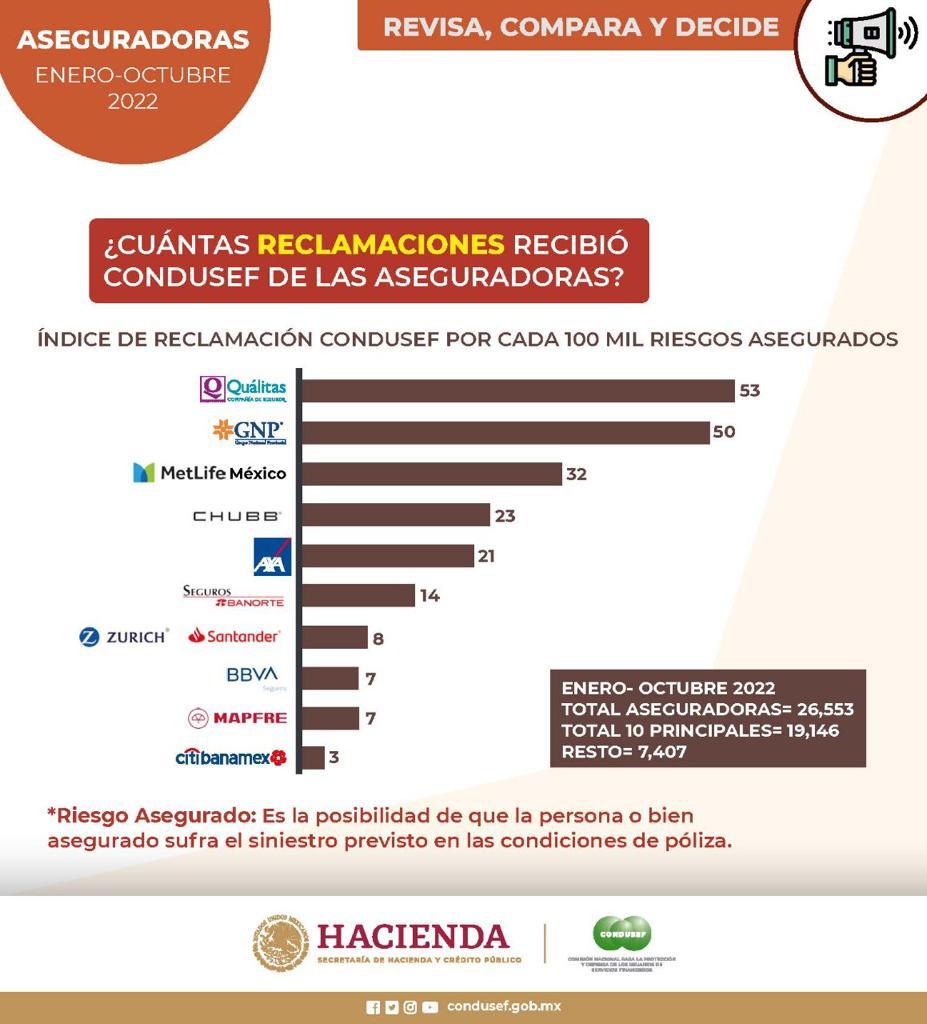 Cu Les Son Las Aseguradoras Con M S Reclamos Ante Condusef Bi Noticias